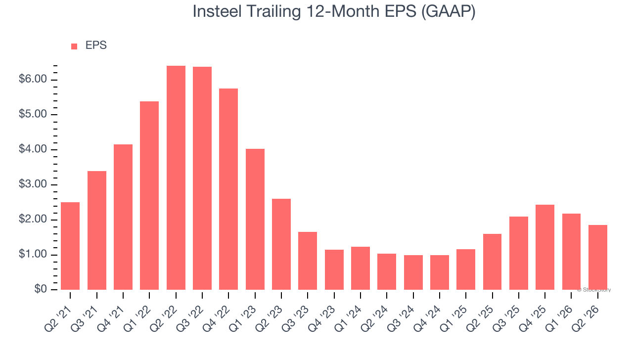 Insteel Trailing 12-Month EPS (GAAP)