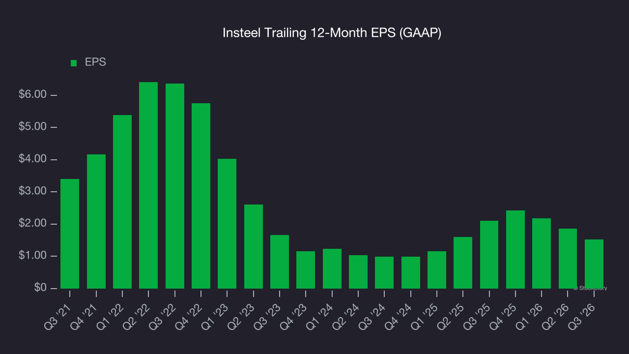 Insteel Trailing 12-Month EPS (GAAP)
