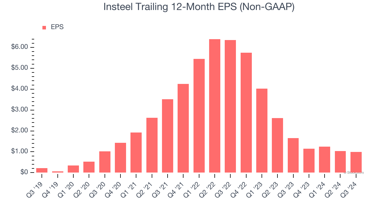 Insteel Trailing 12-Month EPS (Non-GAAP)