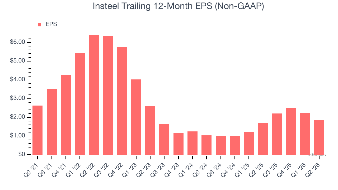 Insteel Trailing 12-Month EPS (Non-GAAP)