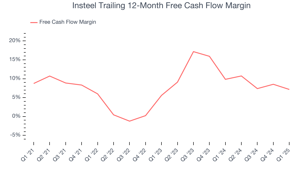 Insteel Trailing 12-Month Free Cash Flow Margin