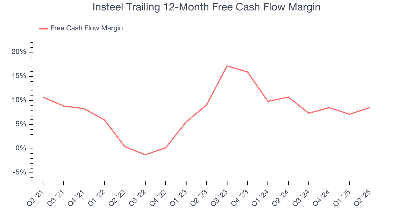 Insteel Trailing 12-Month Free Cash Flow Margin