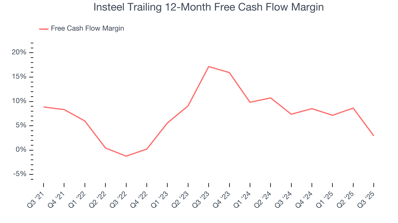 Insteel Trailing 12-Month Free Cash Flow Margin
