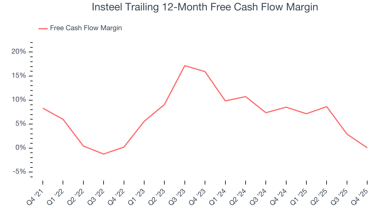 Insteel Trailing 12-Month Free Cash Flow Margin