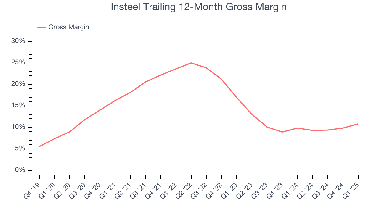 Insteel Trailing 12-Month Gross Margin