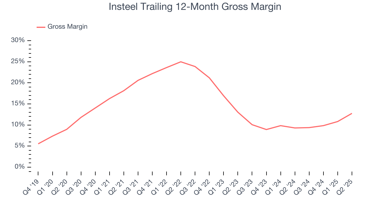 Insteel Trailing 12-Month Gross Margin