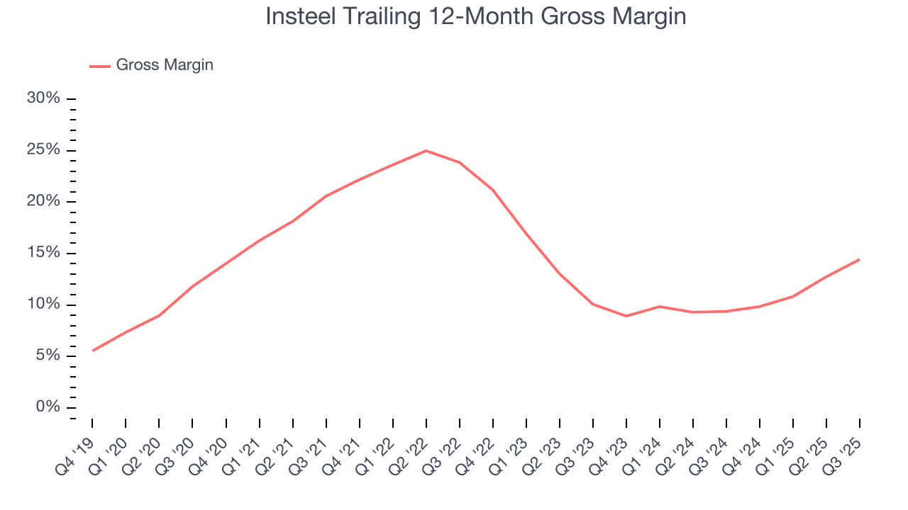 Insteel Trailing 12-Month Gross Margin