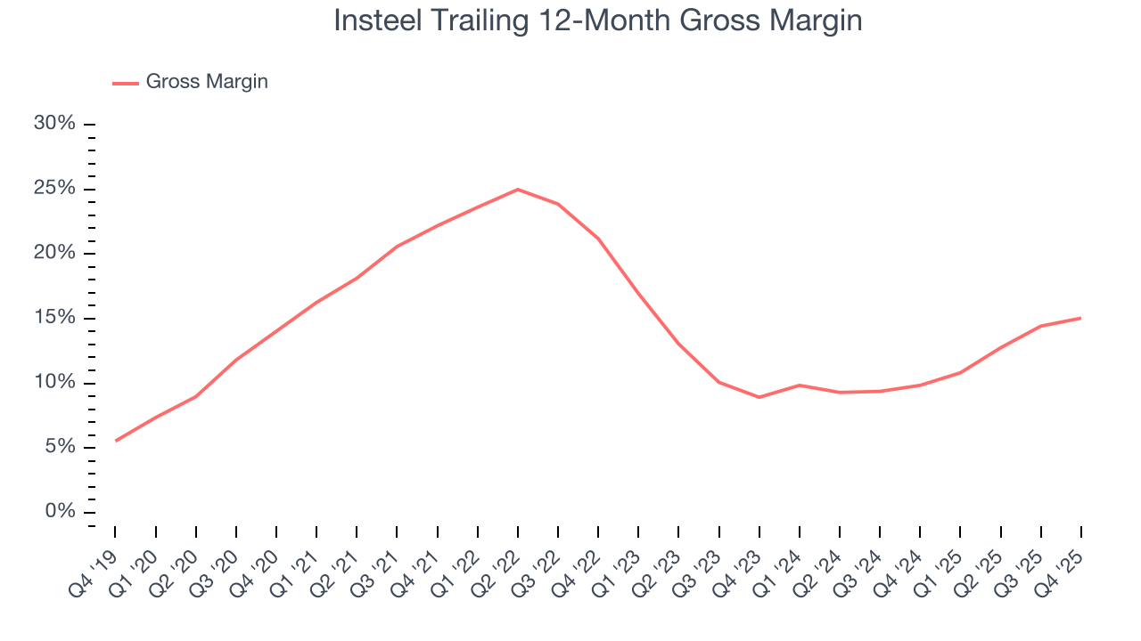 Insteel Trailing 12-Month Gross Margin