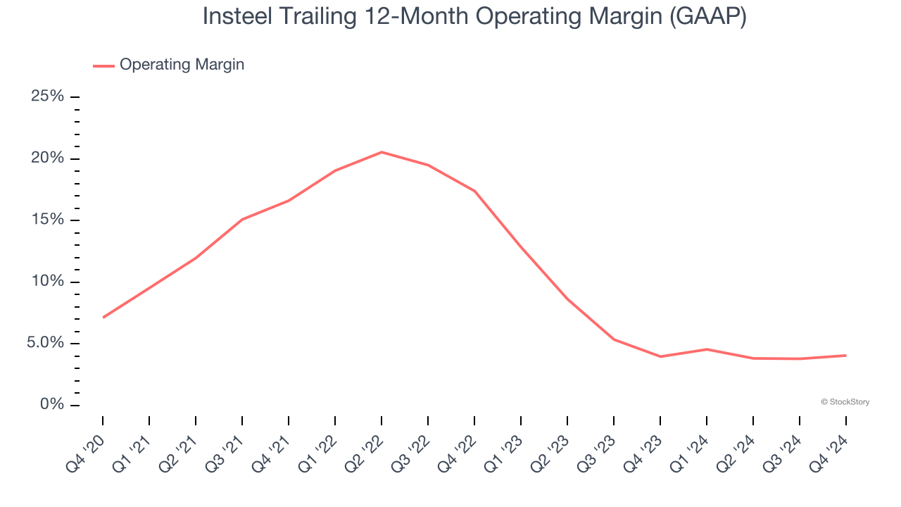 Insteel Trailing 12-Month Operating Margin (GAAP)