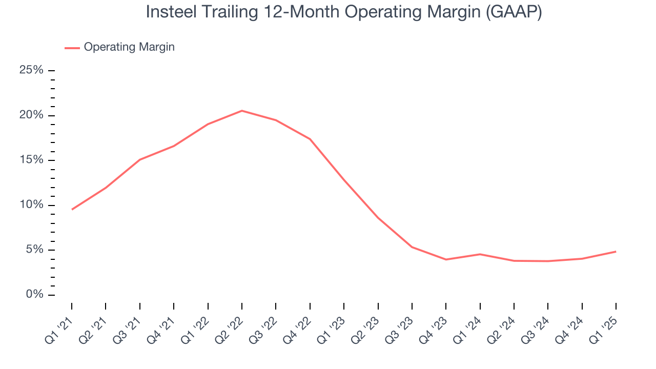 Insteel Trailing 12-Month Operating Margin (GAAP)