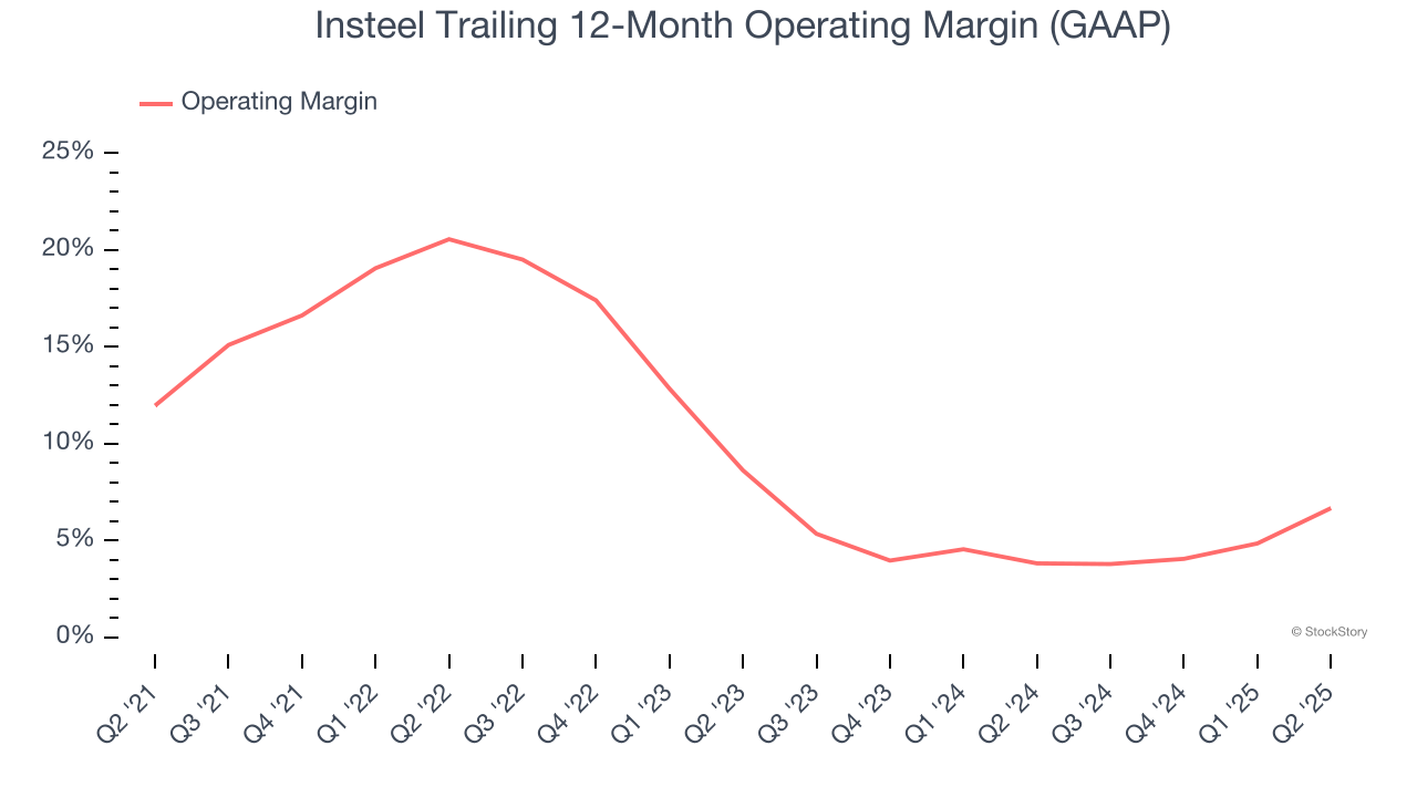 Insteel Trailing 12-Month Operating Margin (GAAP)
