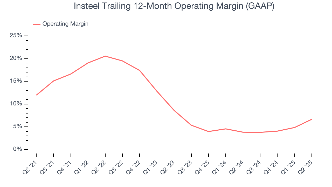 Insteel Trailing 12-Month Operating Margin (GAAP)