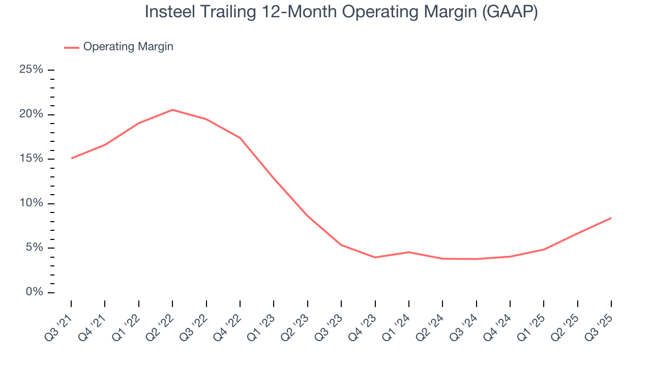 Insteel Trailing 12-Month Operating Margin (GAAP)