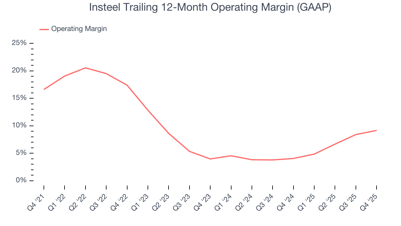 Insteel Trailing 12-Month Operating Margin (GAAP)