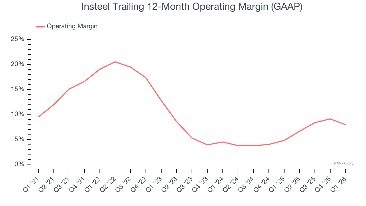 Insteel Trailing 12-Month Operating Margin (GAAP)
