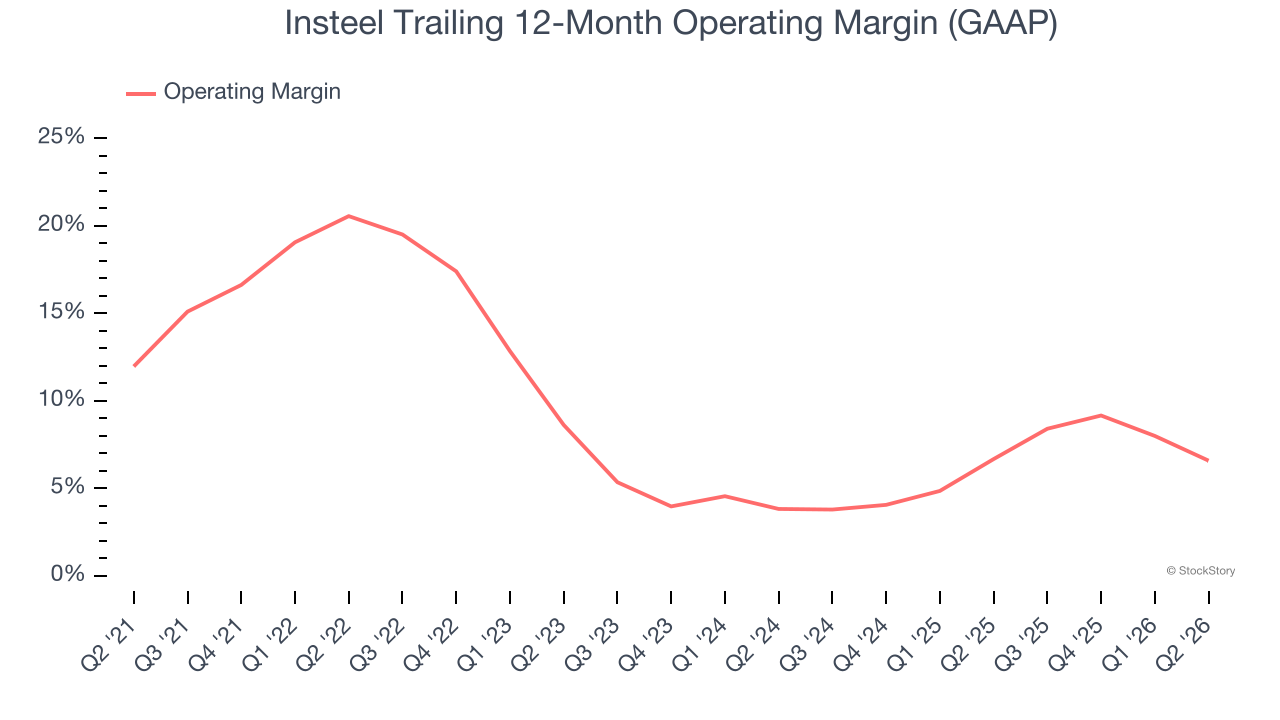 Insteel Trailing 12-Month Operating Margin (GAAP)