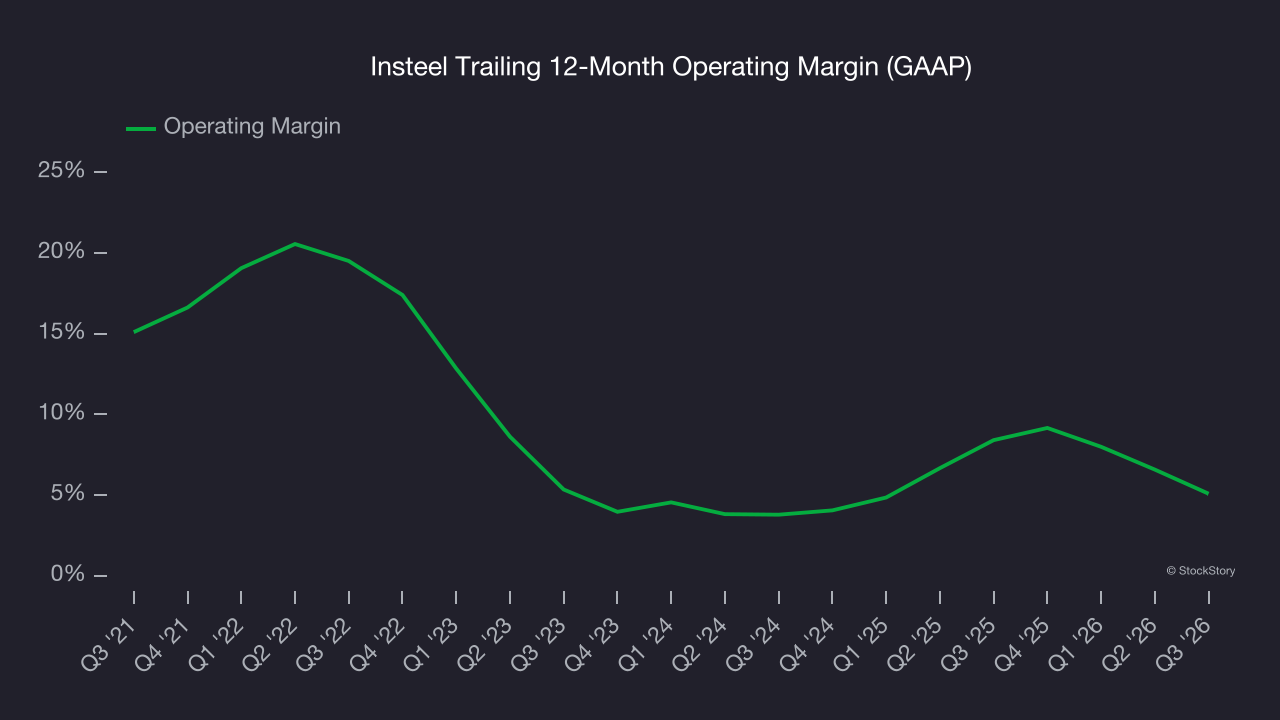 Insteel Trailing 12-Month Operating Margin (GAAP)