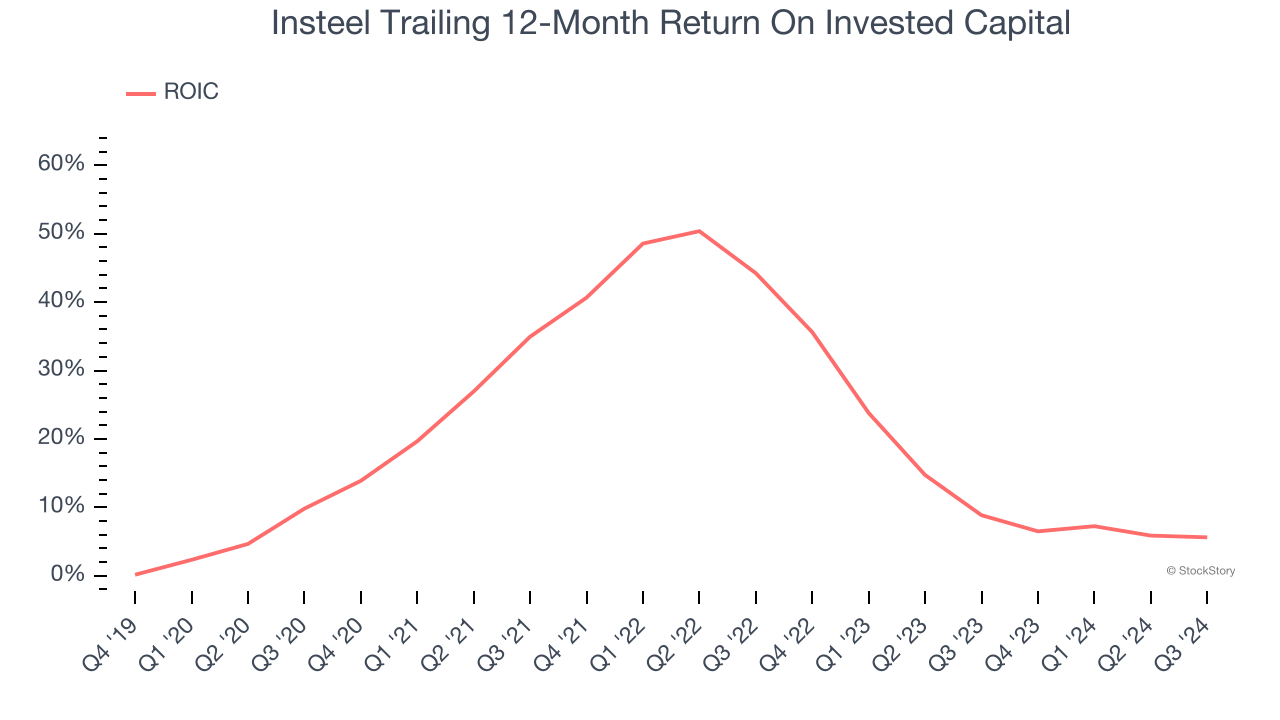 Insteel Trailing 12-Month Return On Invested Capital