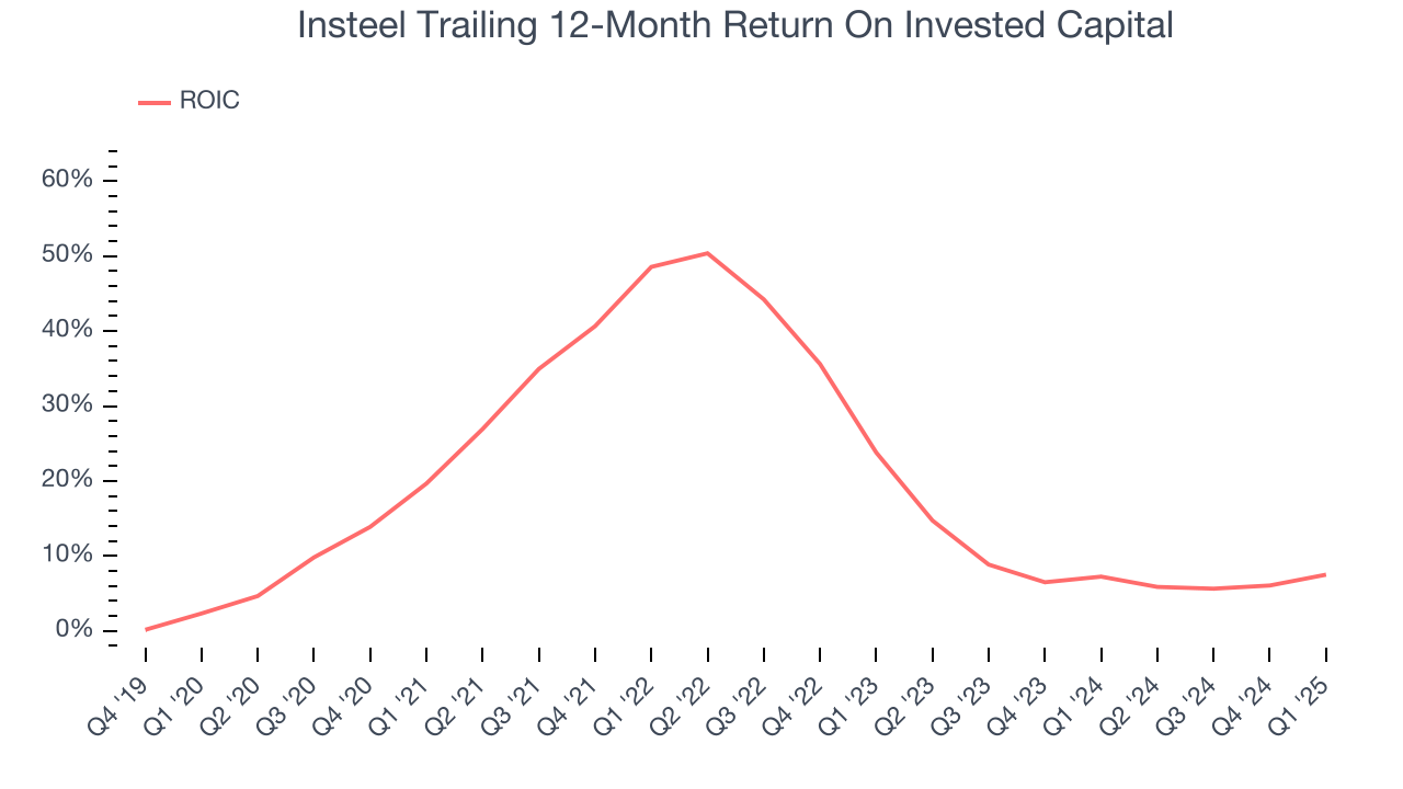 Insteel Trailing 12-Month Return On Invested Capital