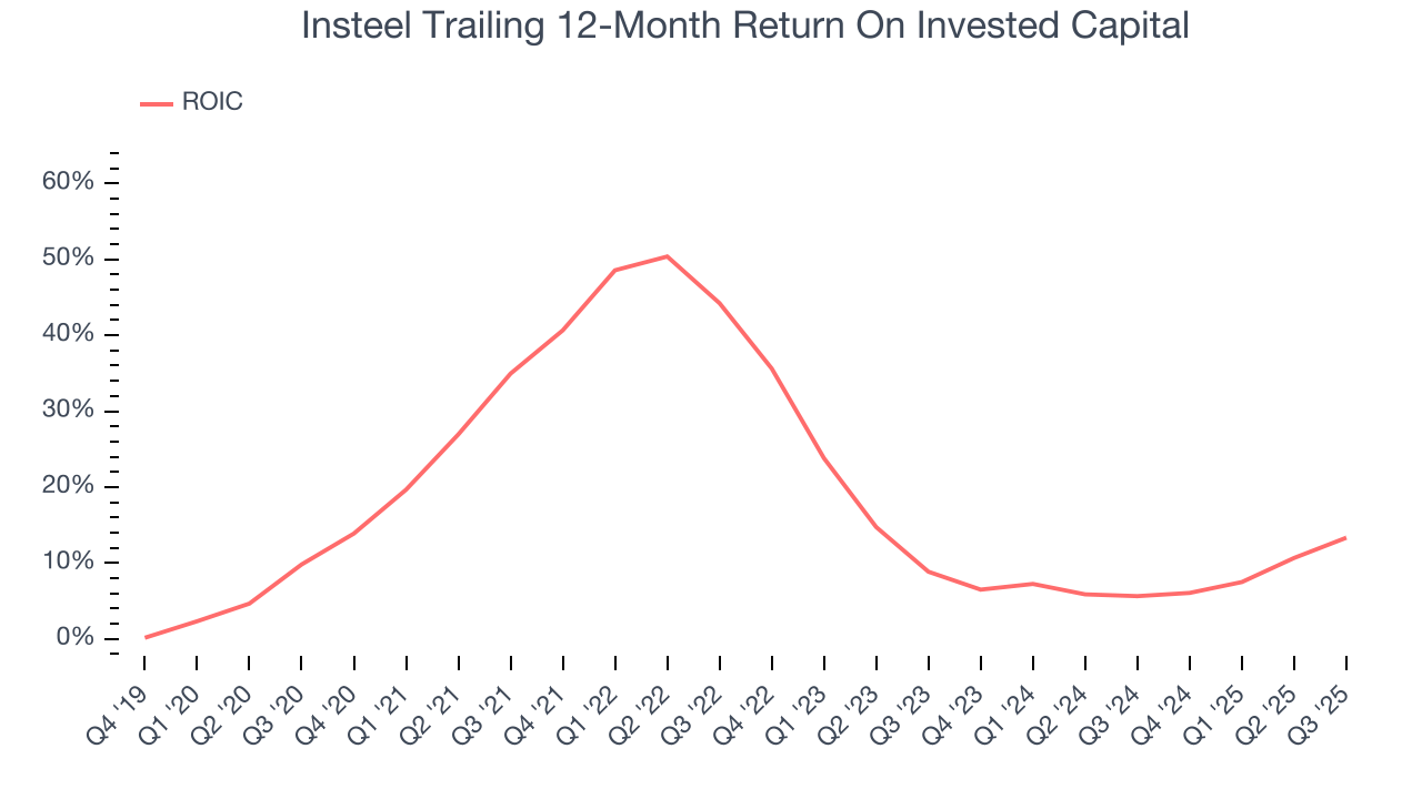 Insteel Trailing 12-Month Return On Invested Capital