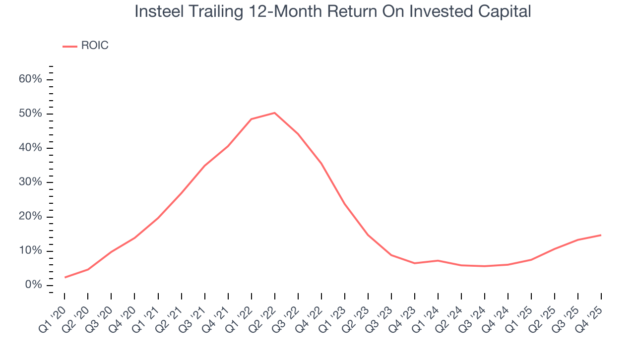 Insteel Trailing 12-Month Return On Invested Capital