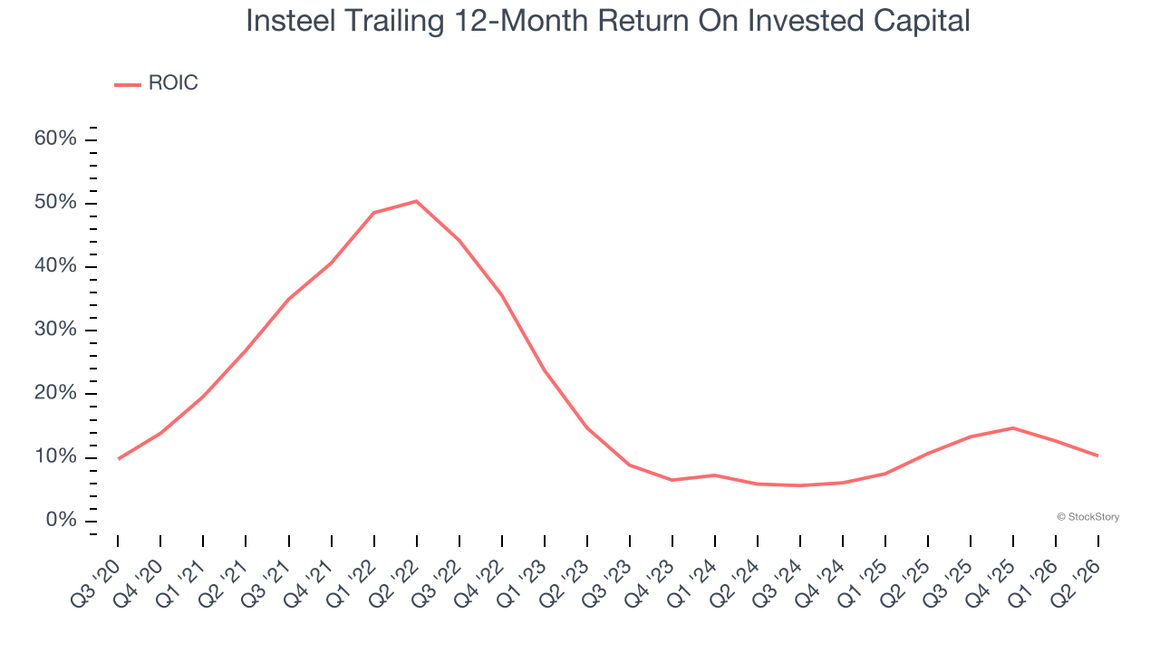 Insteel Trailing 12-Month Return On Invested Capital