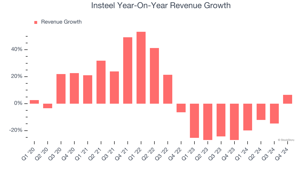 Insteel Year-On-Year Revenue Growth