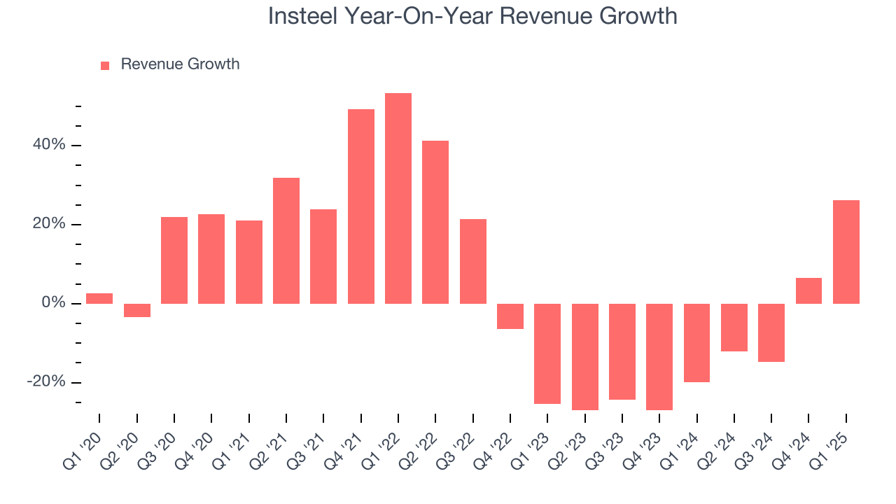Insteel Year-On-Year Revenue Growth