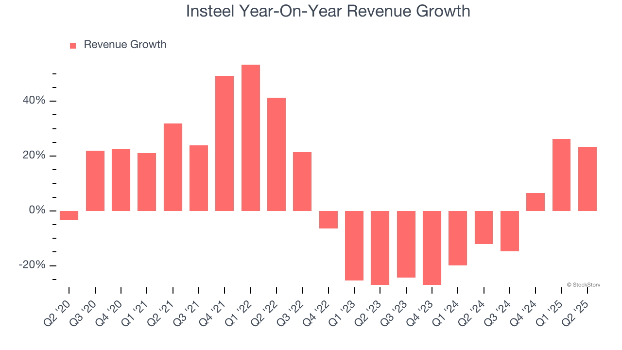 Insteel Year-On-Year Revenue Growth