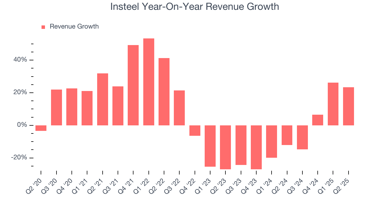 Insteel Year-On-Year Revenue Growth