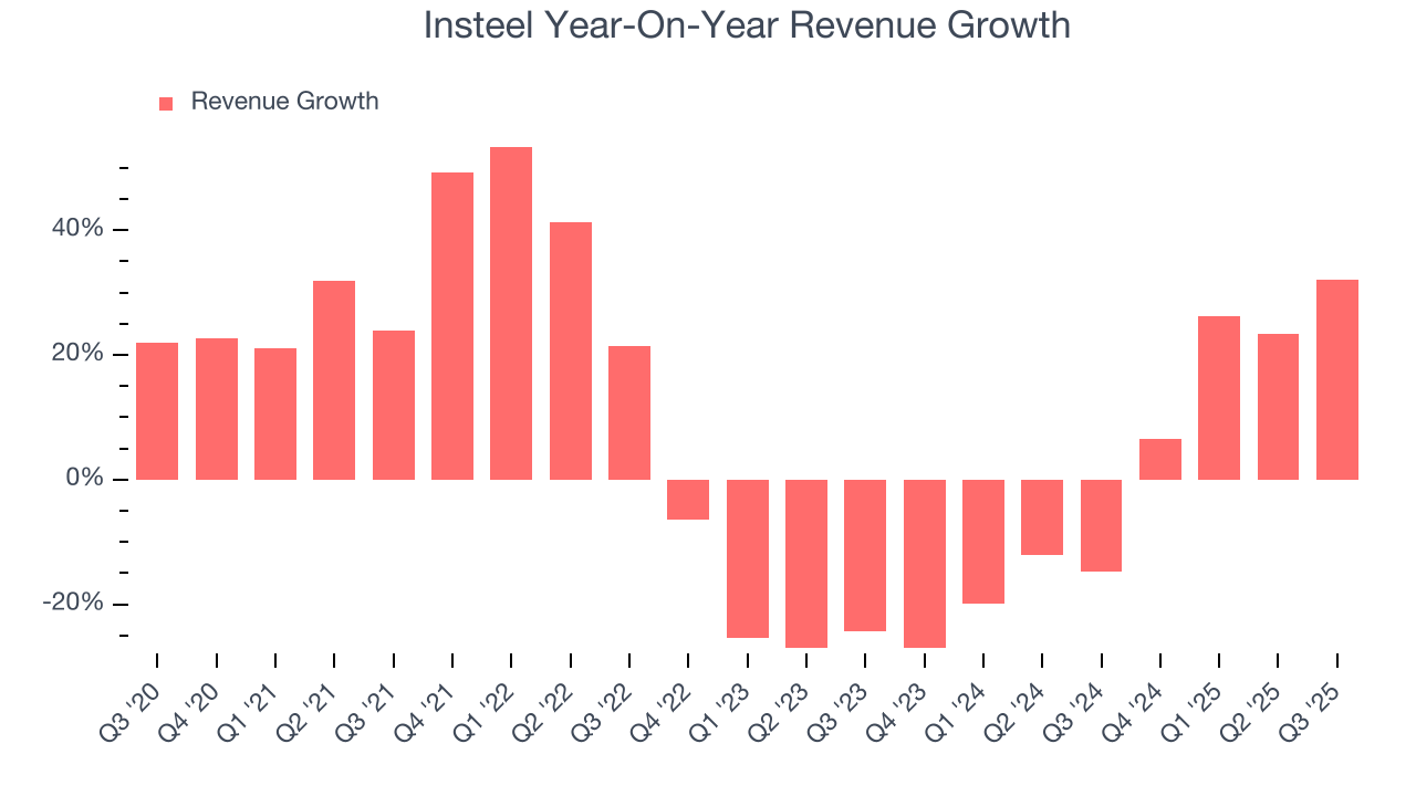 Insteel Year-On-Year Revenue Growth