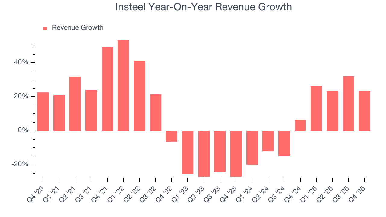 Insteel Year-On-Year Revenue Growth