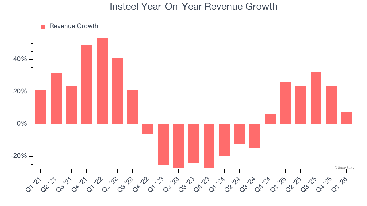 Insteel Year-On-Year Revenue Growth