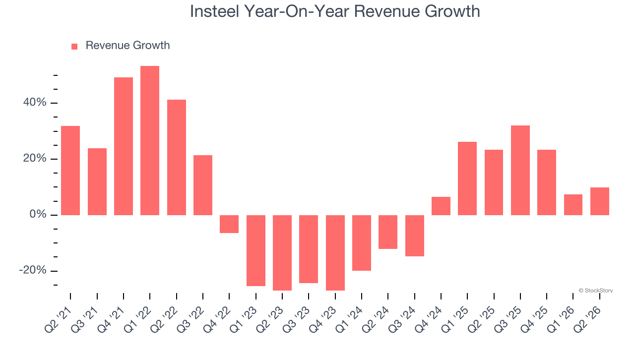 Insteel Year-On-Year Revenue Growth