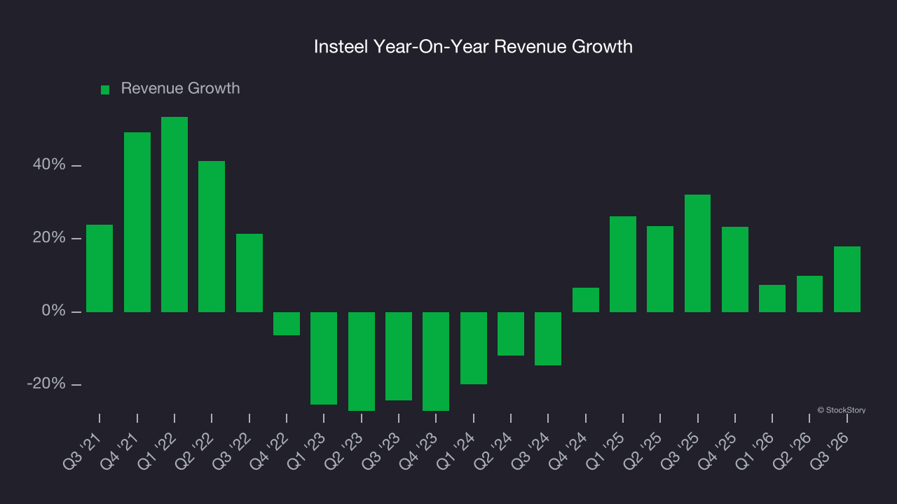 Insteel Year-On-Year Revenue Growth