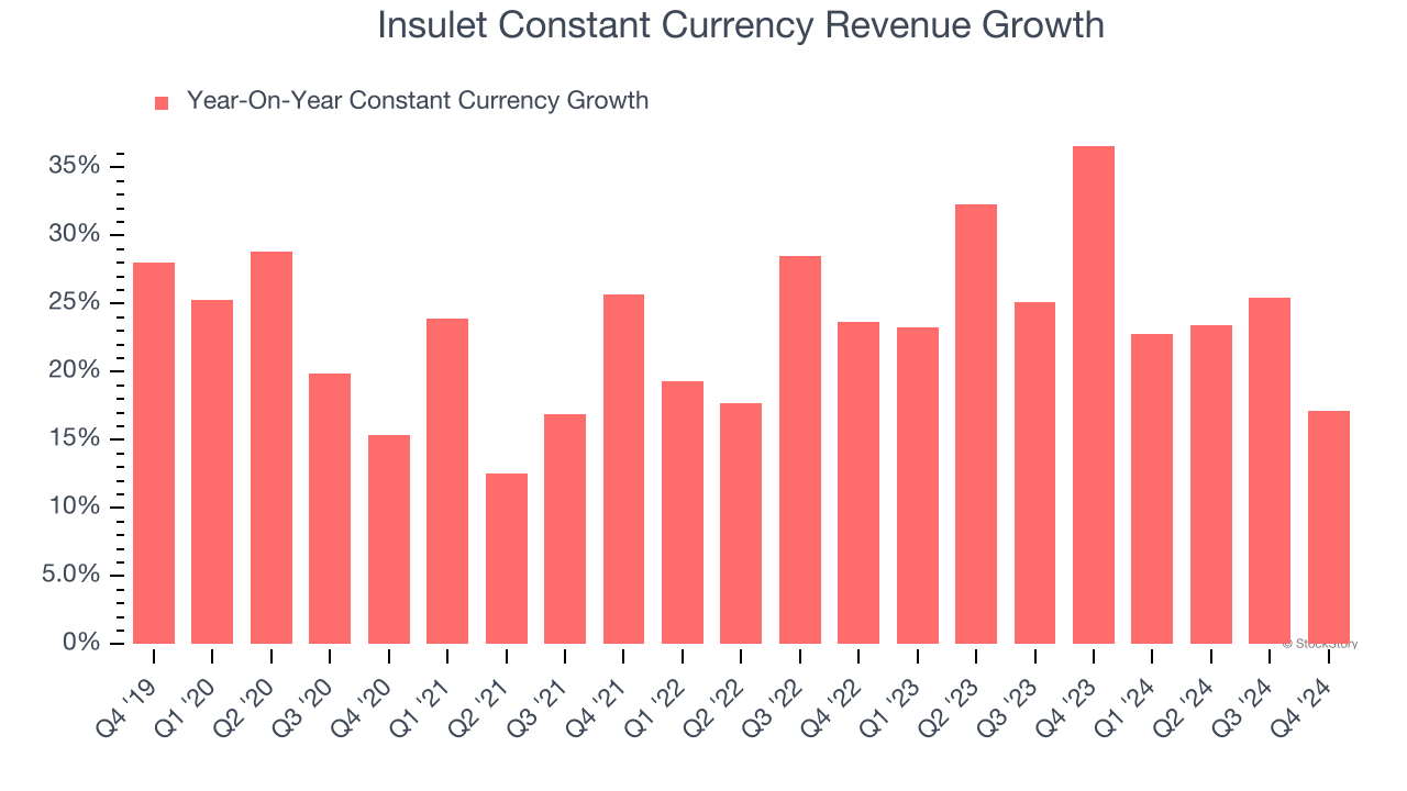 Insulet Constant Currency Revenue Growth