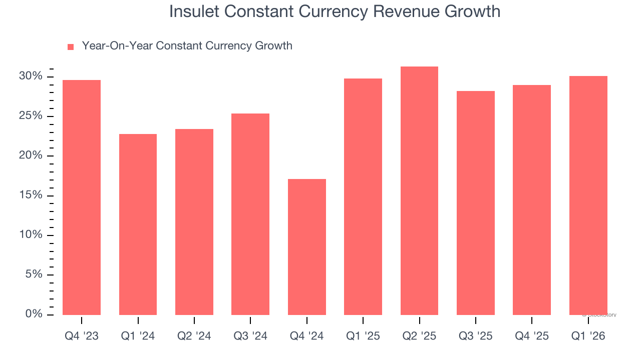 Insulet Constant Currency Revenue Growth