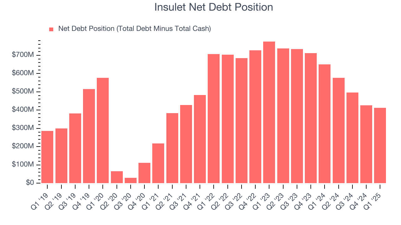 Insulet Net Debt Position