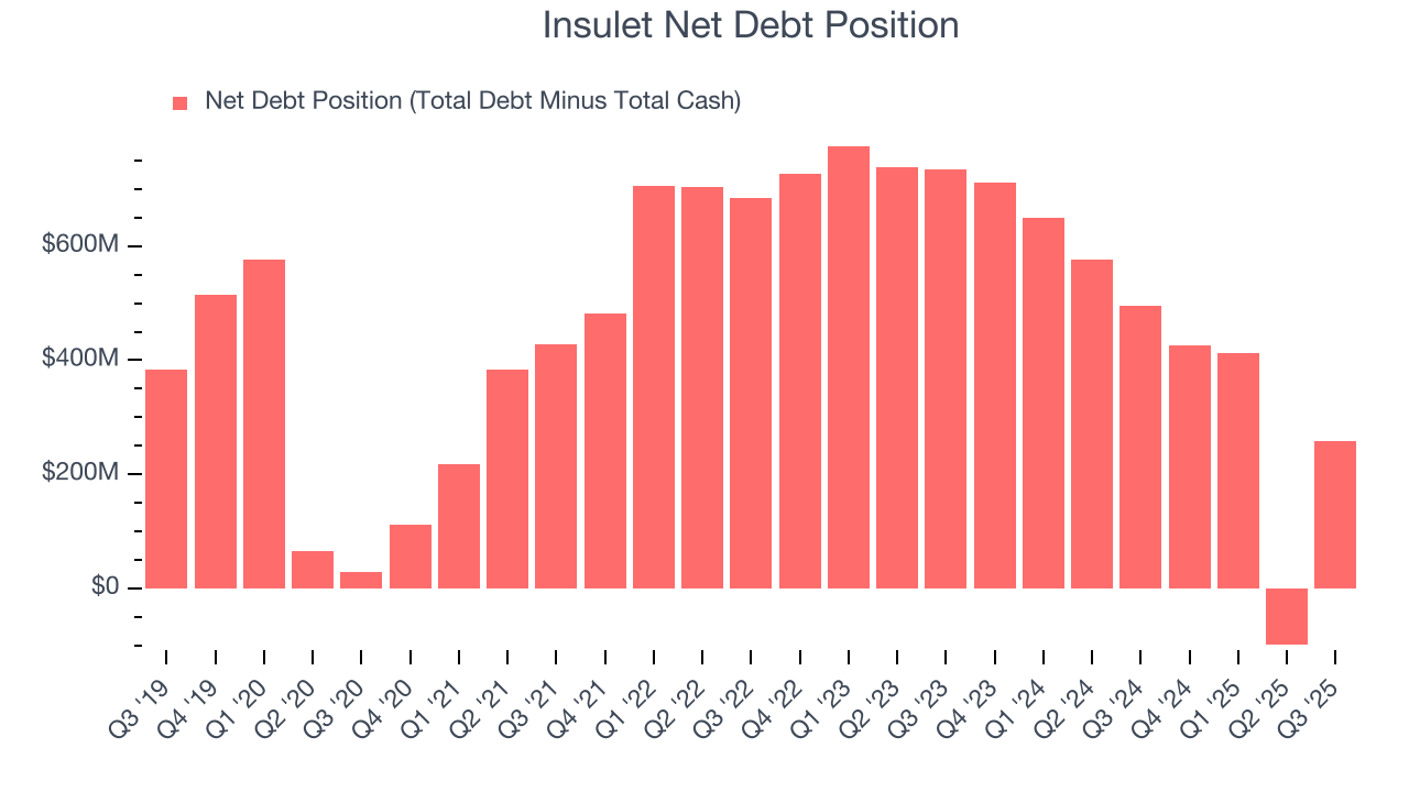 Insulet Net Debt Position