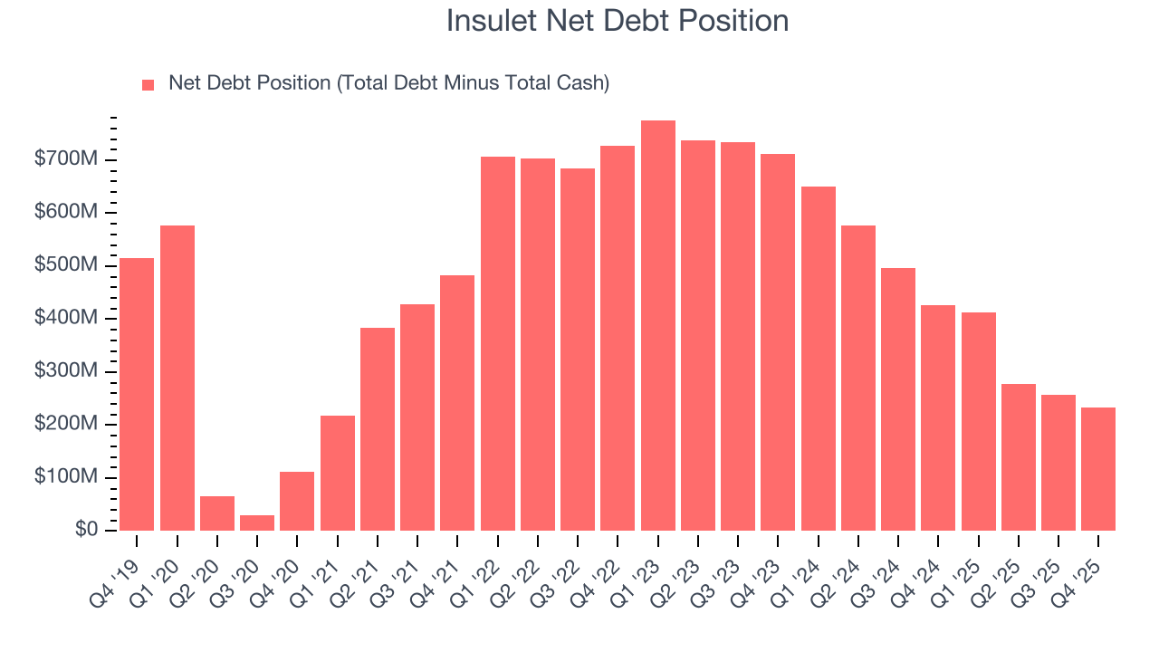 Insulet Net Debt Position