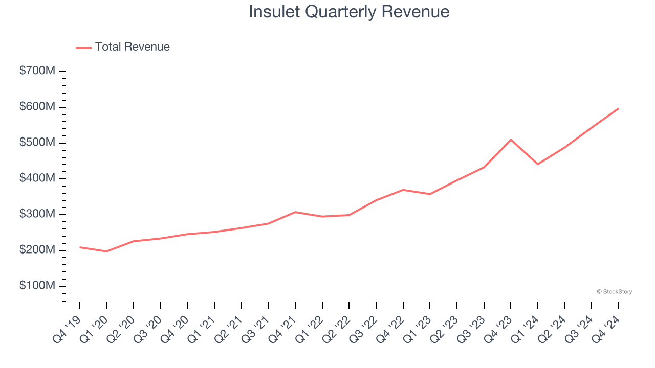 Insulet Quarterly Revenue