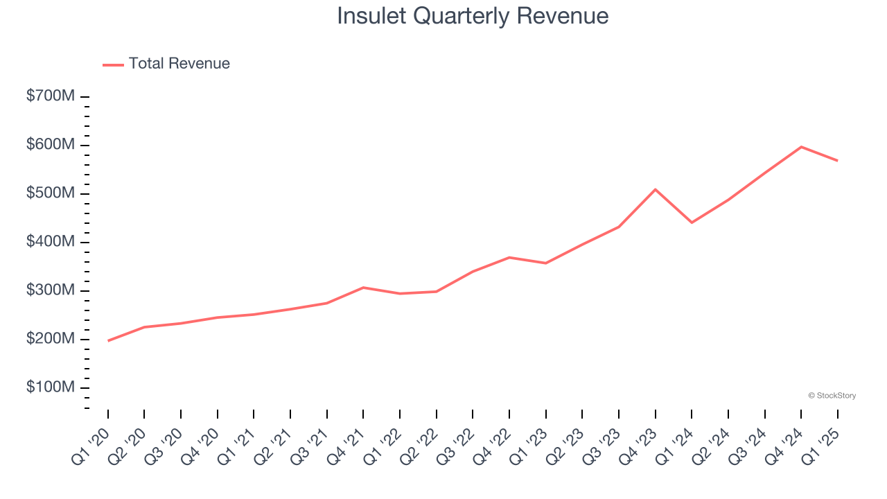 Insulet Quarterly Revenue