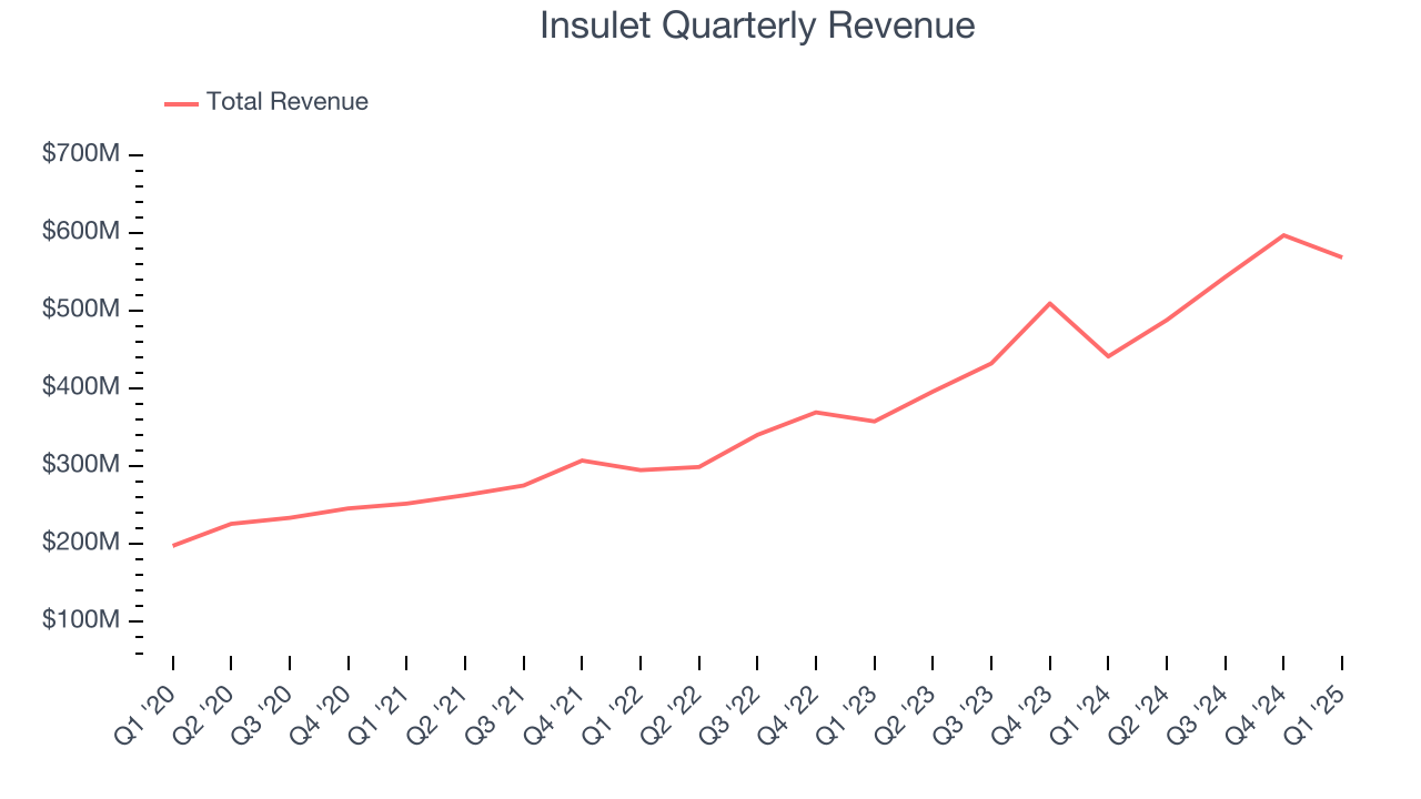 Insulet Quarterly Revenue