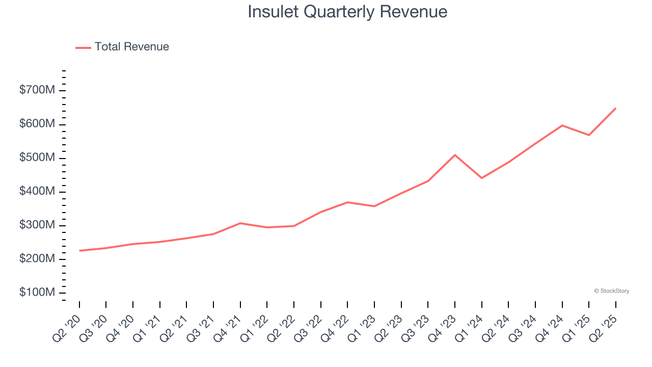 Insulet Quarterly Revenue