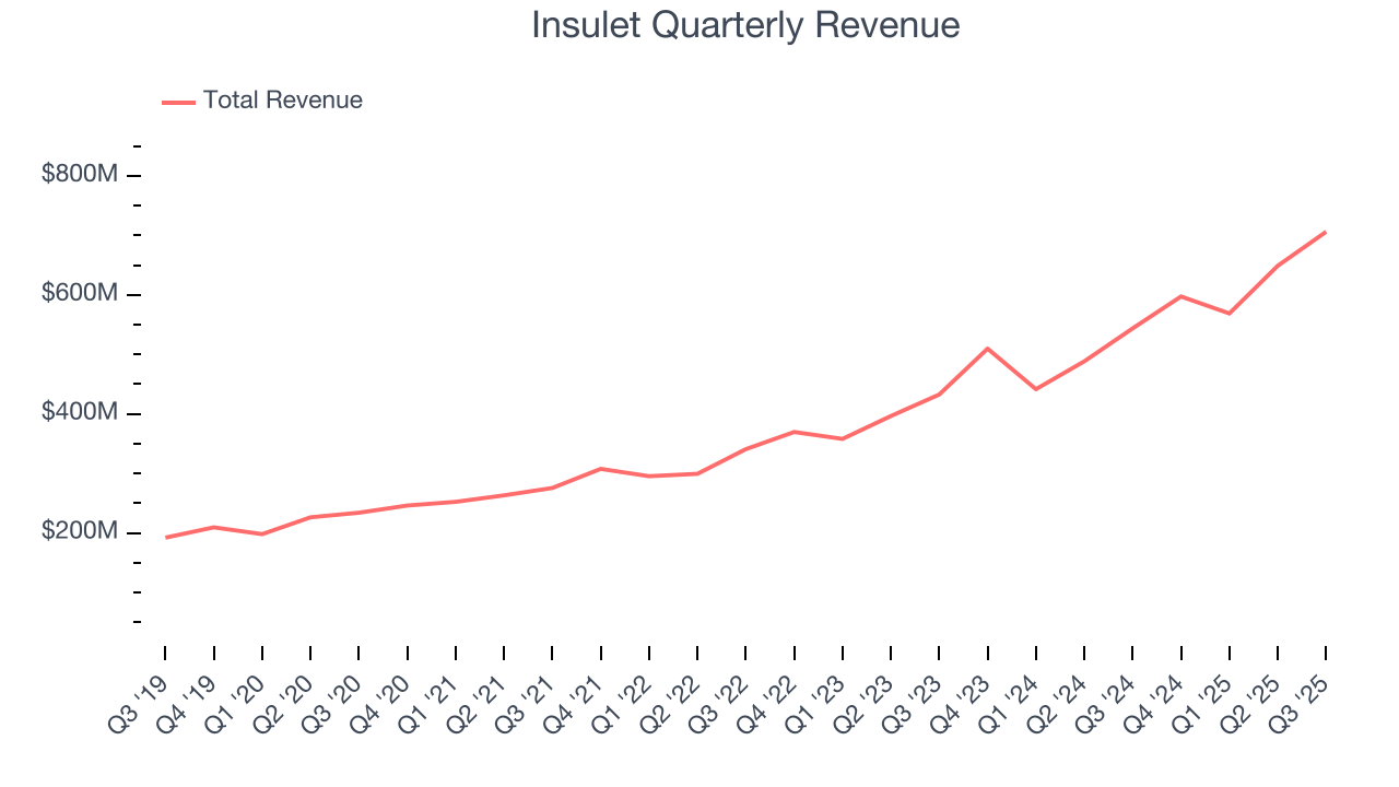 Insulet Quarterly Revenue