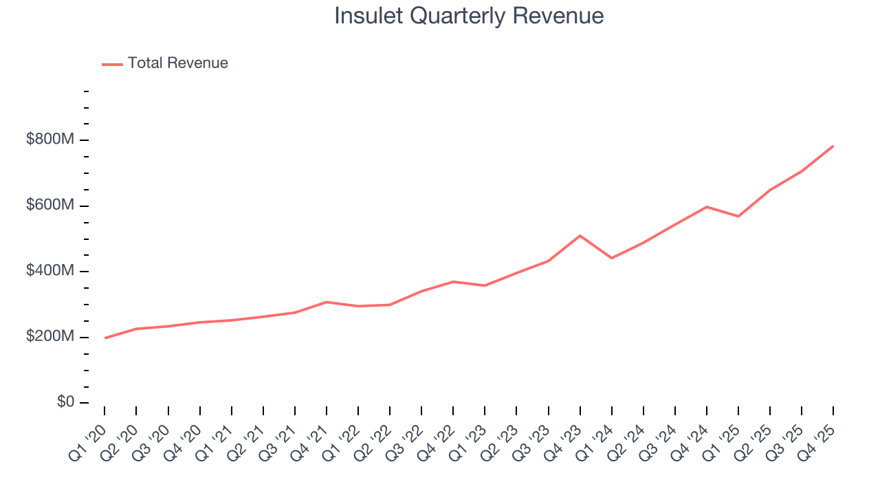 Insulet Quarterly Revenue