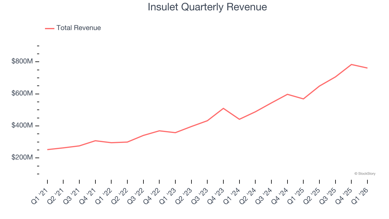 Insulet Quarterly Revenue