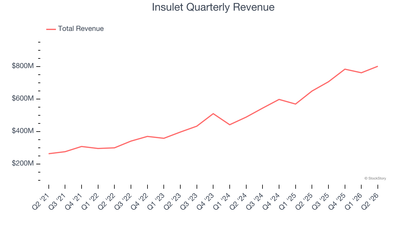 Insulet Quarterly Revenue