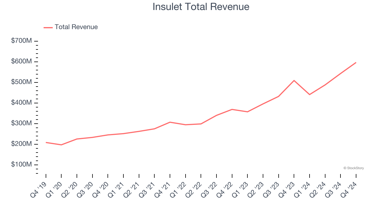 Insulet Total Revenue