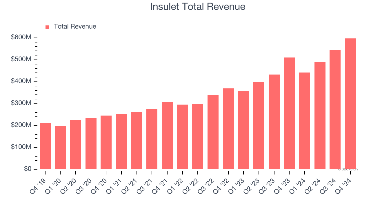 Insulet Total Revenue